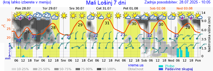 Vreme 7 dni