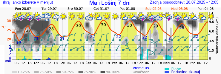 Vreme 7 dni