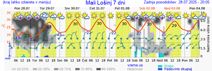 Vreme 7 dni