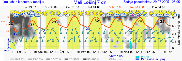 Vreme 7 dni