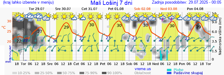 Vreme 7 dni