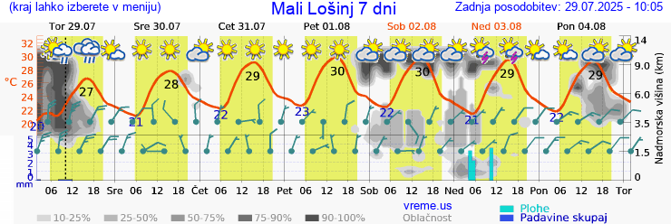 Vreme 7 dni