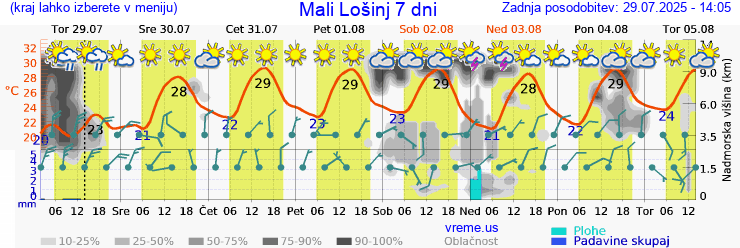 Vreme 7 dni
