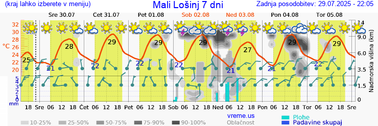 Vreme 7 dni