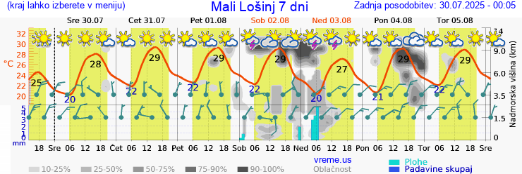Vreme 7 dni