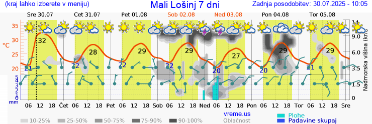 Vreme 7 dni