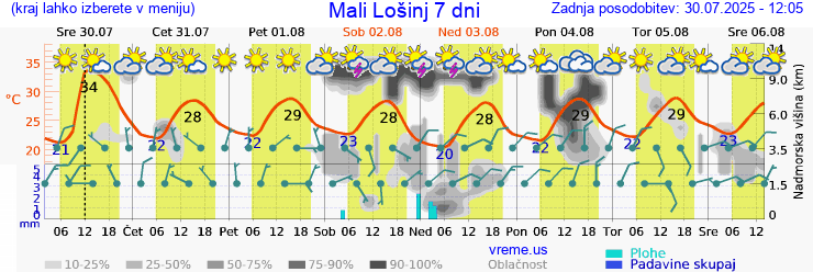 Vreme 7 dni