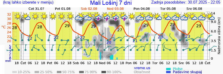 Vreme 7 dni