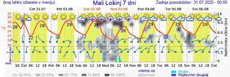 Vreme 7 dni