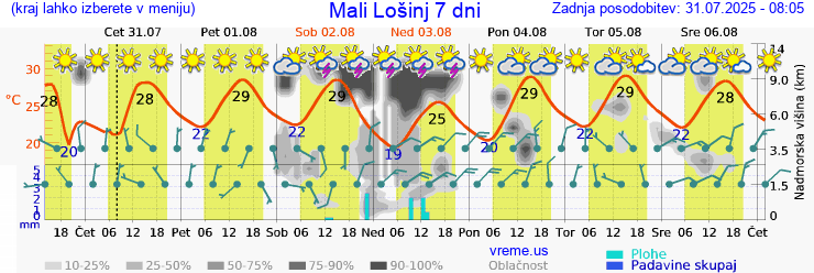 Vreme 7 dni