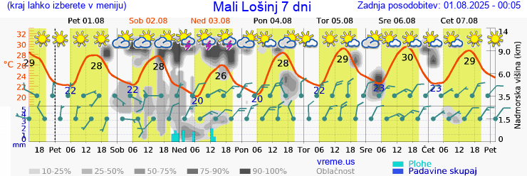 Vreme 7 dni