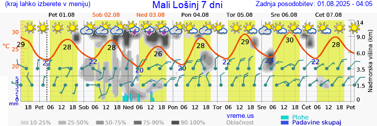 Vreme 7 dni