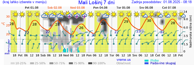 Vreme 7 dni