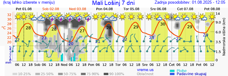 Vreme 7 dni