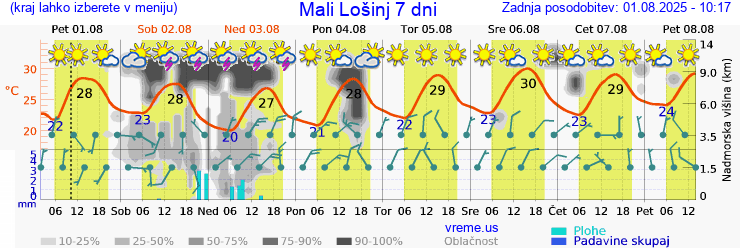 Vreme 7 dni