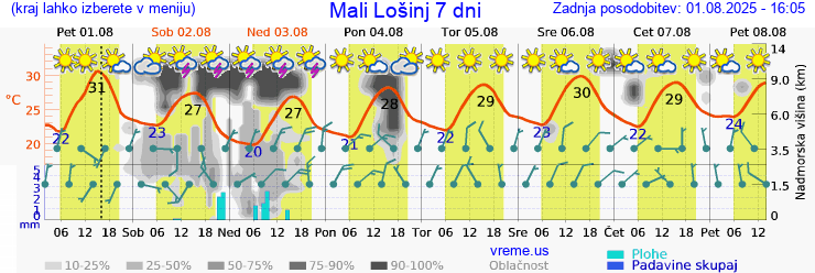 Vreme 7 dni