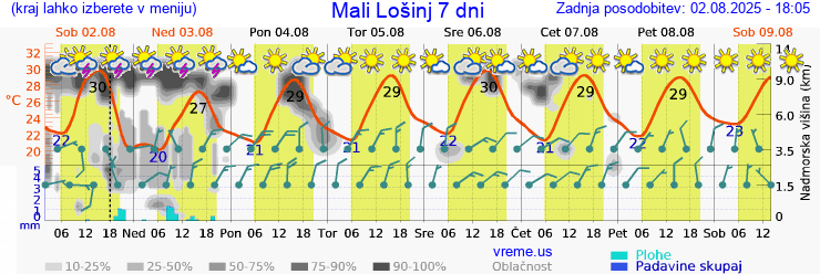 Vreme 7 dni
