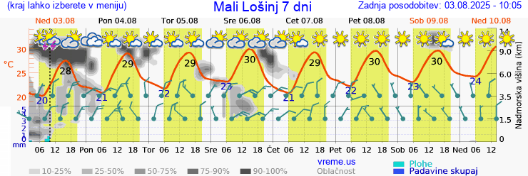 Vreme 7 dni