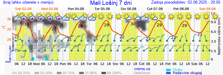Vreme 7 dni