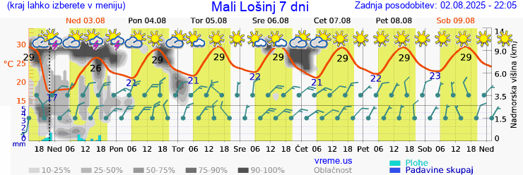 Vreme 7 dni