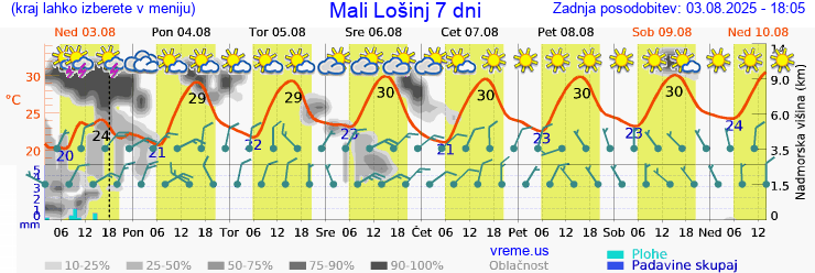Vreme 7 dni