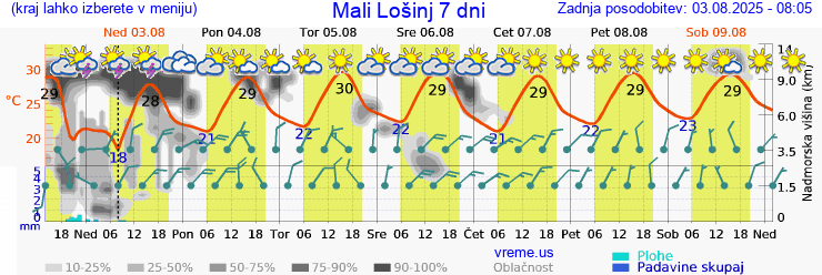 Vreme 7 dni