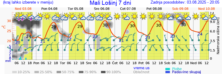 Vreme 7 dni
