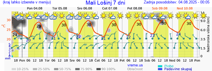Vreme 7 dni