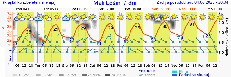 Vreme 7 dni