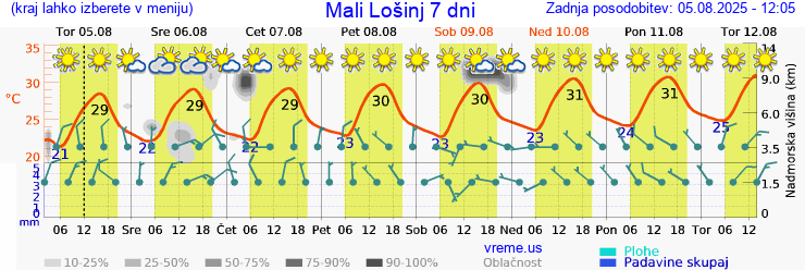 Vreme 7 dni