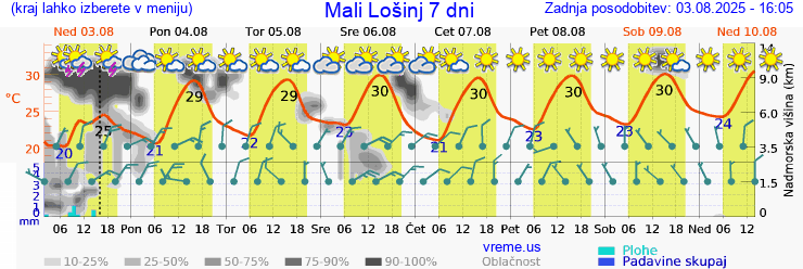 Vreme 7 dni
