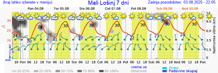 Vreme 7 dni