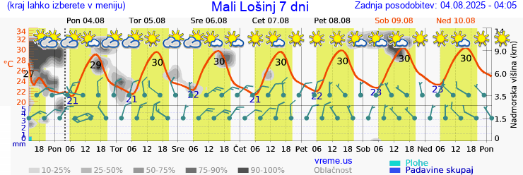 Vreme 7 dni
