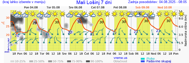 Vreme 7 dni