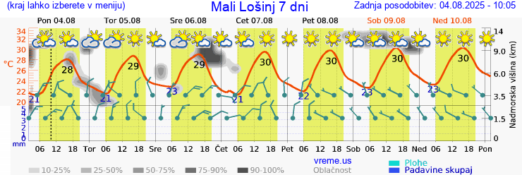 Vreme 7 dni