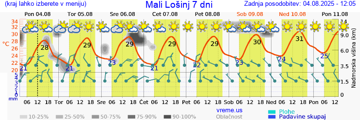 Vreme 7 dni