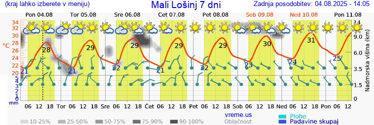 Vreme 7 dni