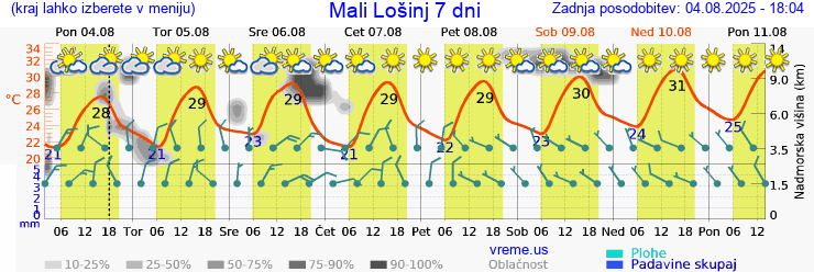 Vreme 7 dni