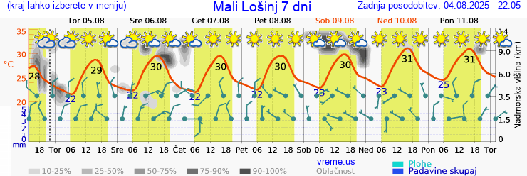 Vreme 7 dni
