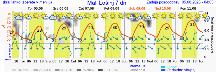 Vreme 7 dni