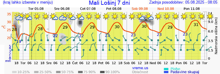 Vreme 7 dni