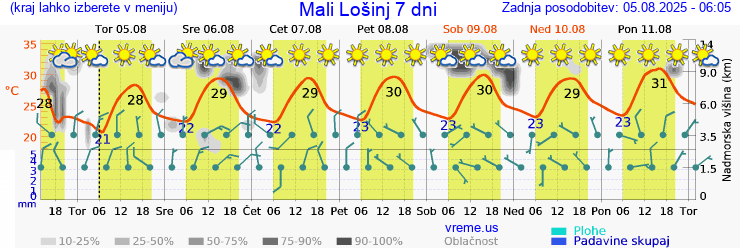 Vreme 7 dni