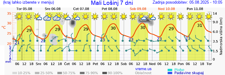 Vreme 7 dni