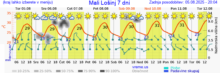 Vreme 7 dni