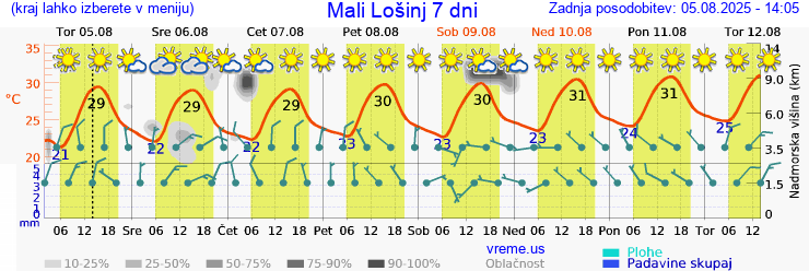 Vreme 7 dni
