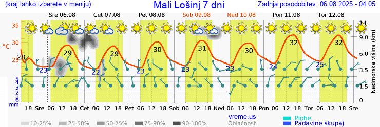 Vreme 7 dni