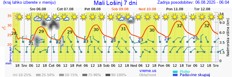 Vreme 7 dni
