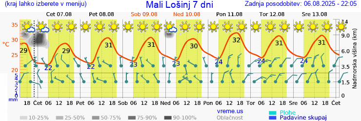 Vreme 7 dni