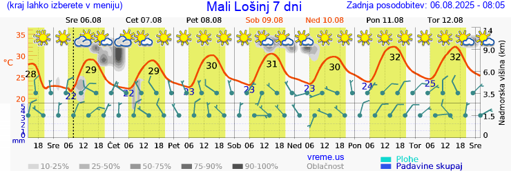 Vreme 7 dni