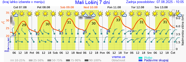 Vreme 7 dni